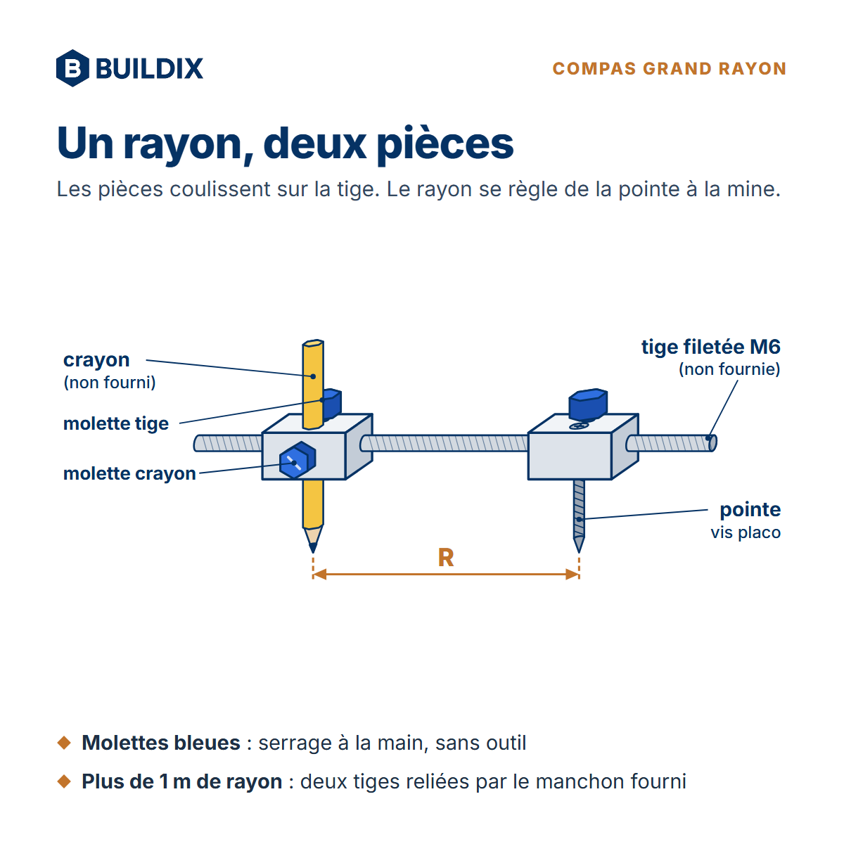 Schéma du compas : crayon, molette tige, molette crayon, pointe, tige filetée et rayon R