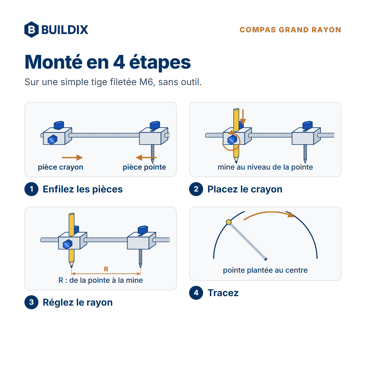 Montage du compas en 4 étapes : enfiler les pièces, placer le crayon, régler le rayon, tracer